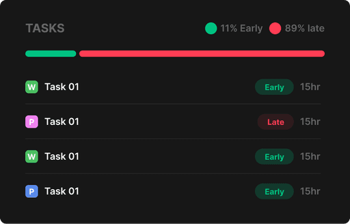 Early and late task completion report