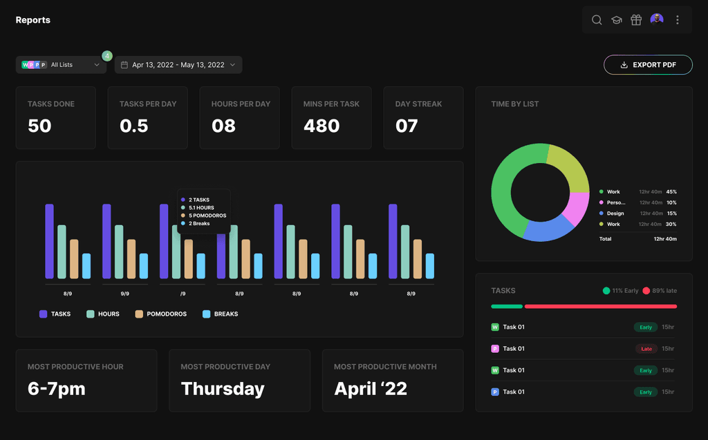 Blitzit reports with task statistics, productivity charts, and time spent by list